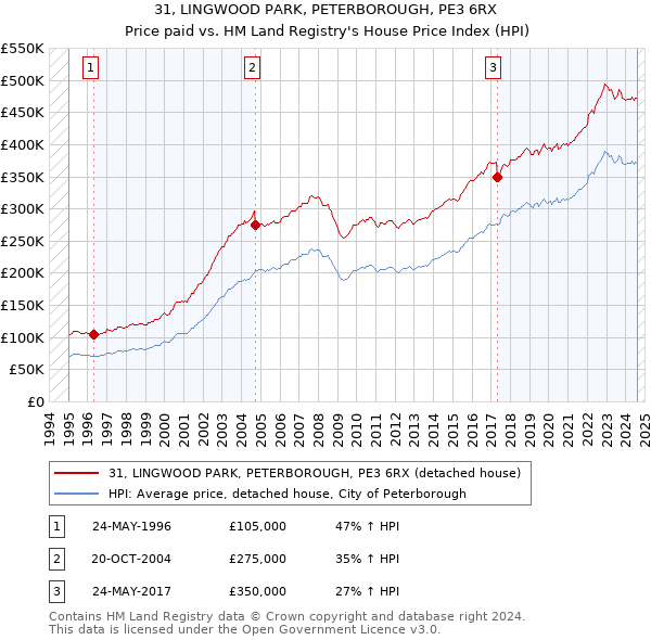 31, LINGWOOD PARK, PETERBOROUGH, PE3 6RX: Price paid vs HM Land Registry's House Price Index