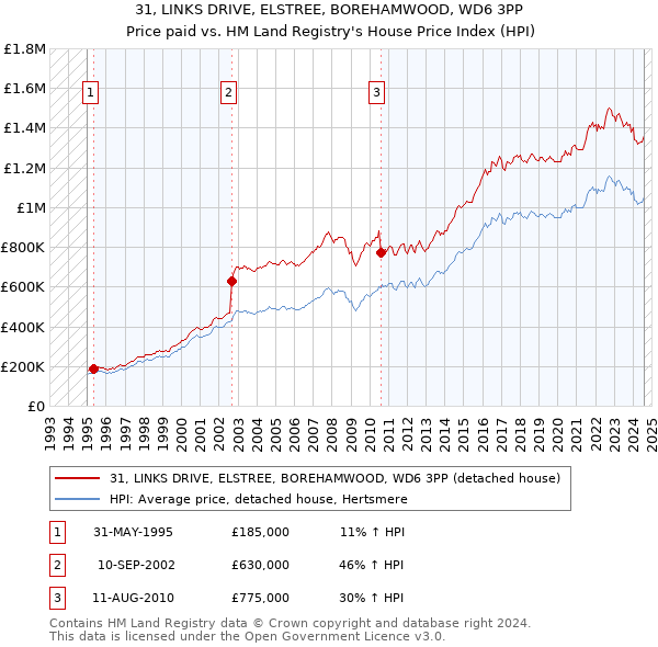 31, LINKS DRIVE, ELSTREE, BOREHAMWOOD, WD6 3PP: Price paid vs HM Land Registry's House Price Index