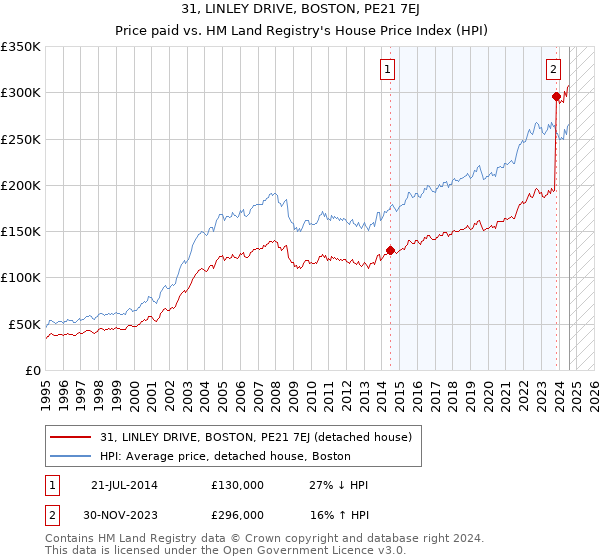 31, LINLEY DRIVE, BOSTON, PE21 7EJ: Price paid vs HM Land Registry's House Price Index