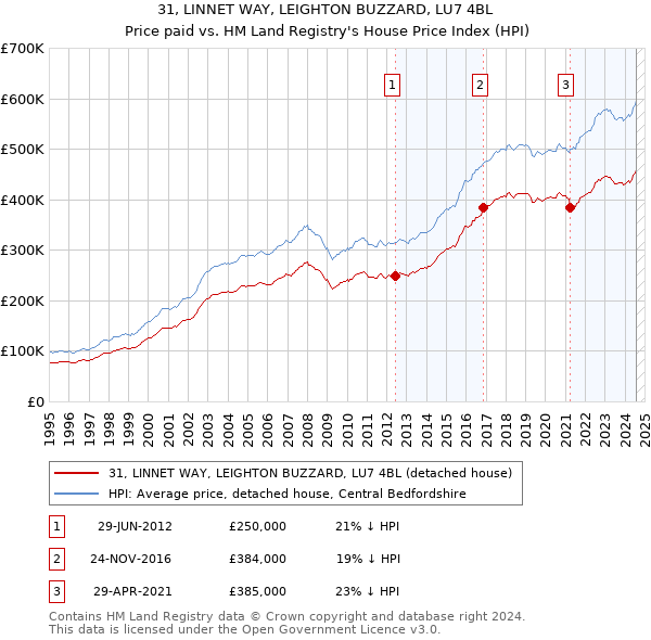 31, LINNET WAY, LEIGHTON BUZZARD, LU7 4BL: Price paid vs HM Land Registry's House Price Index