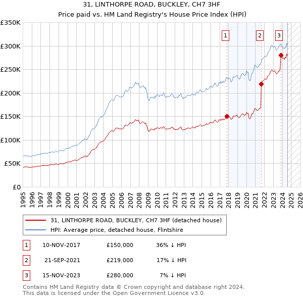 31, LINTHORPE ROAD, BUCKLEY, CH7 3HF: Price paid vs HM Land Registry's House Price Index