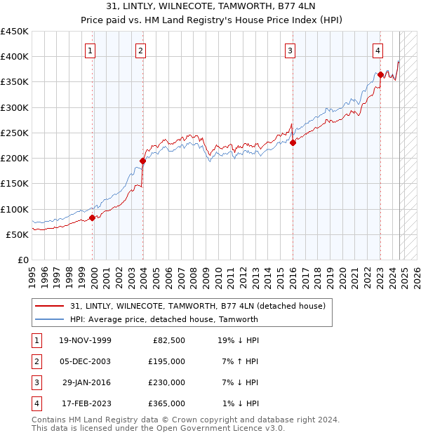 31, LINTLY, WILNECOTE, TAMWORTH, B77 4LN: Price paid vs HM Land Registry's House Price Index