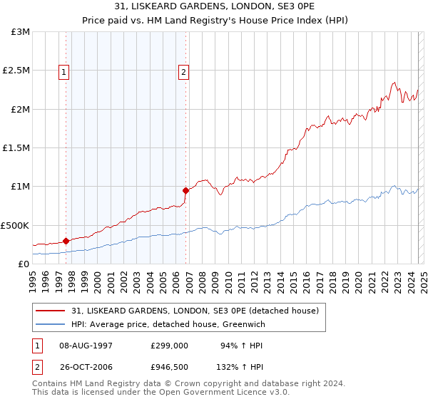 31, LISKEARD GARDENS, LONDON, SE3 0PE: Price paid vs HM Land Registry's House Price Index