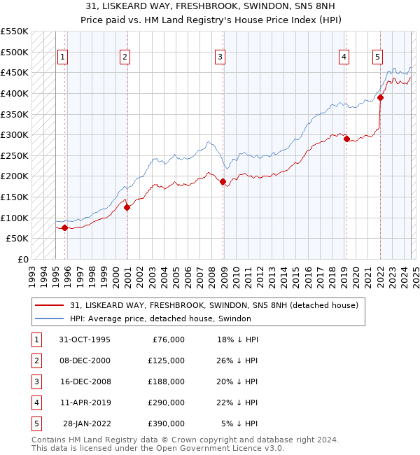 31, LISKEARD WAY, FRESHBROOK, SWINDON, SN5 8NH: Price paid vs HM Land Registry's House Price Index