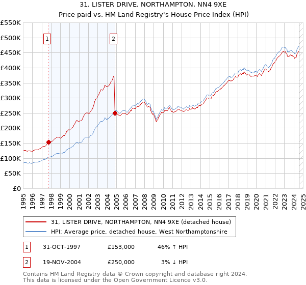 31, LISTER DRIVE, NORTHAMPTON, NN4 9XE: Price paid vs HM Land Registry's House Price Index