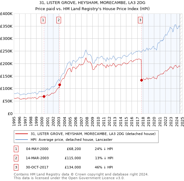 31, LISTER GROVE, HEYSHAM, MORECAMBE, LA3 2DG: Price paid vs HM Land Registry's House Price Index