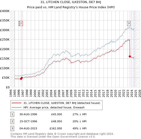 31, LITCHEN CLOSE, ILKESTON, DE7 8HJ: Price paid vs HM Land Registry's House Price Index