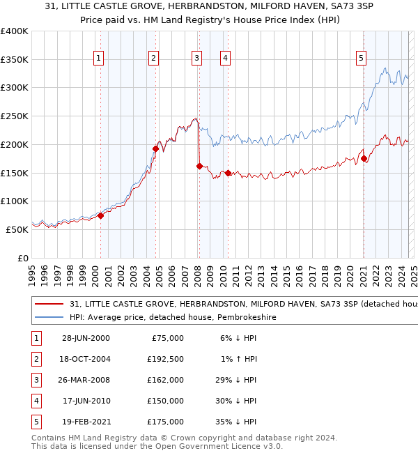 31, LITTLE CASTLE GROVE, HERBRANDSTON, MILFORD HAVEN, SA73 3SP: Price paid vs HM Land Registry's House Price Index