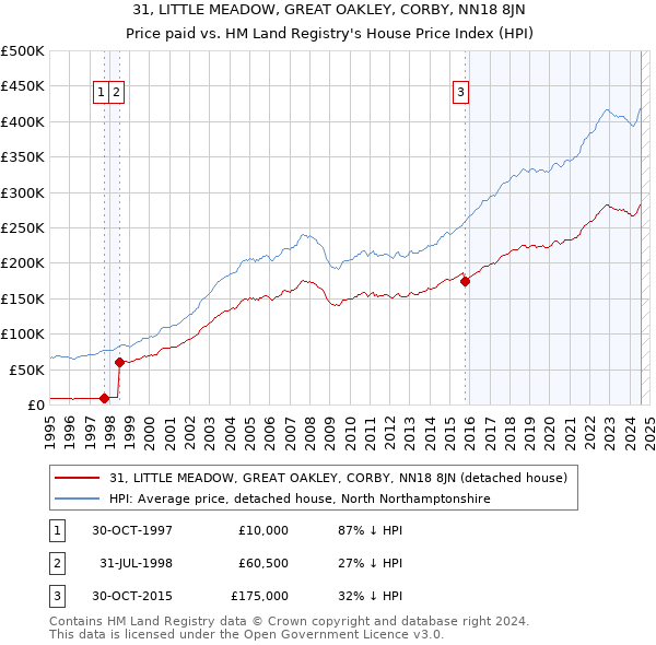 31, LITTLE MEADOW, GREAT OAKLEY, CORBY, NN18 8JN: Price paid vs HM Land Registry's House Price Index