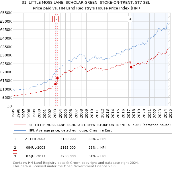 31, LITTLE MOSS LANE, SCHOLAR GREEN, STOKE-ON-TRENT, ST7 3BL: Price paid vs HM Land Registry's House Price Index