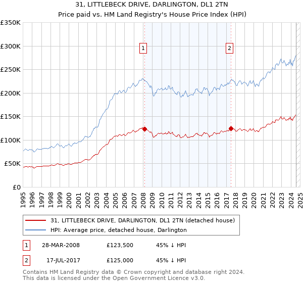 31, LITTLEBECK DRIVE, DARLINGTON, DL1 2TN: Price paid vs HM Land Registry's House Price Index