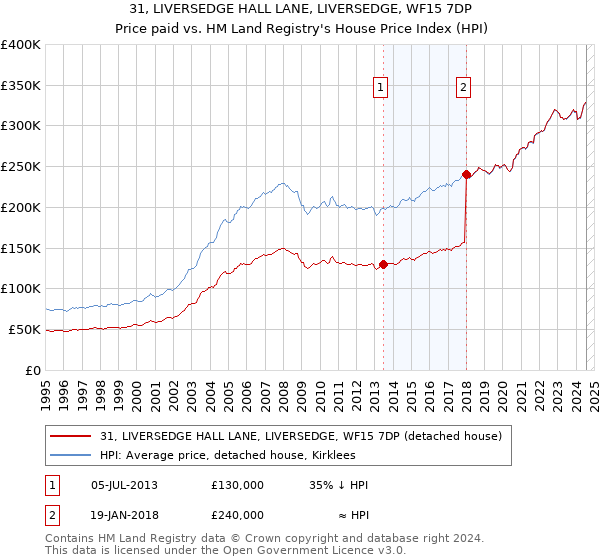 31, LIVERSEDGE HALL LANE, LIVERSEDGE, WF15 7DP: Price paid vs HM Land Registry's House Price Index