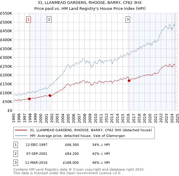 31, LLANMEAD GARDENS, RHOOSE, BARRY, CF62 3HX: Price paid vs HM Land Registry's House Price Index