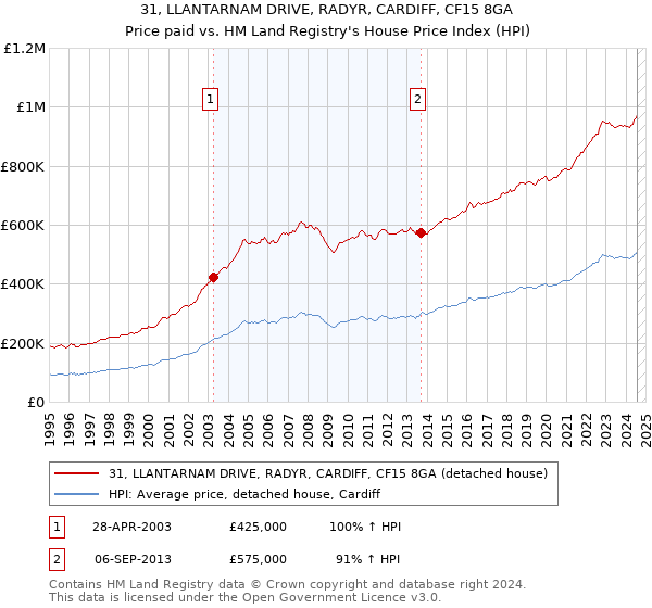 31, LLANTARNAM DRIVE, RADYR, CARDIFF, CF15 8GA: Price paid vs HM Land Registry's House Price Index