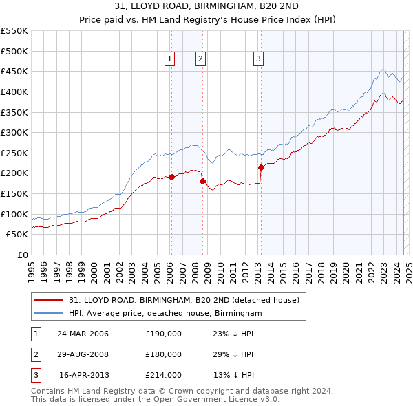 31, LLOYD ROAD, BIRMINGHAM, B20 2ND: Price paid vs HM Land Registry's House Price Index