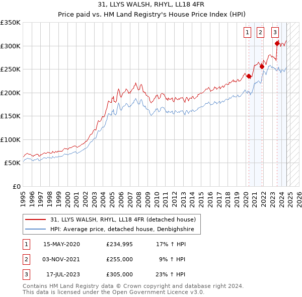 31, LLYS WALSH, RHYL, LL18 4FR: Price paid vs HM Land Registry's House Price Index