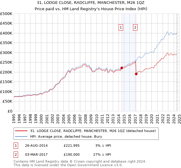 31, LODGE CLOSE, RADCLIFFE, MANCHESTER, M26 1QZ: Price paid vs HM Land Registry's House Price Index