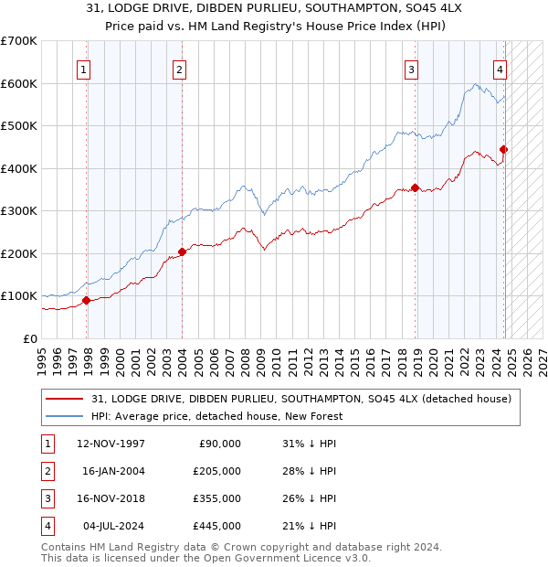 31, LODGE DRIVE, DIBDEN PURLIEU, SOUTHAMPTON, SO45 4LX: Price paid vs HM Land Registry's House Price Index