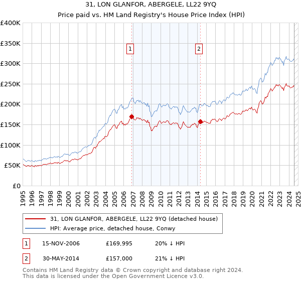 31, LON GLANFOR, ABERGELE, LL22 9YQ: Price paid vs HM Land Registry's House Price Index