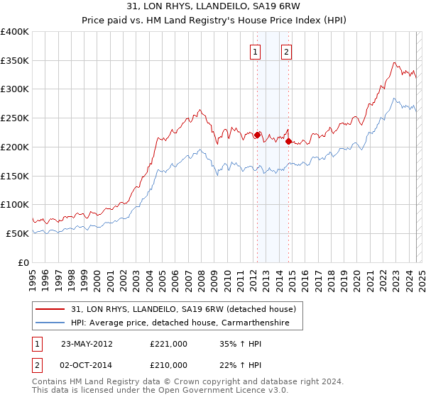 31, LON RHYS, LLANDEILO, SA19 6RW: Price paid vs HM Land Registry's House Price Index