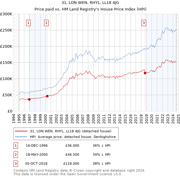 31, LON WEN, RHYL, LL18 4JG: Price paid vs HM Land Registry's House Price Index