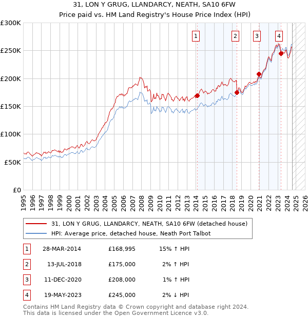 31, LON Y GRUG, LLANDARCY, NEATH, SA10 6FW: Price paid vs HM Land Registry's House Price Index