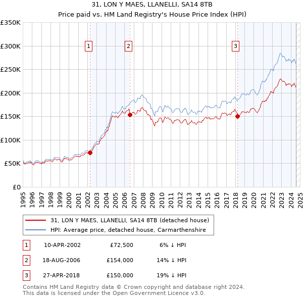 31, LON Y MAES, LLANELLI, SA14 8TB: Price paid vs HM Land Registry's House Price Index