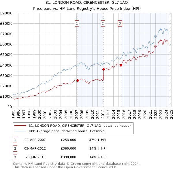 31, LONDON ROAD, CIRENCESTER, GL7 1AQ: Price paid vs HM Land Registry's House Price Index