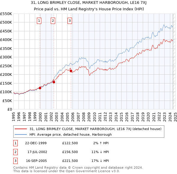 31, LONG BRIMLEY CLOSE, MARKET HARBOROUGH, LE16 7XJ: Price paid vs HM Land Registry's House Price Index