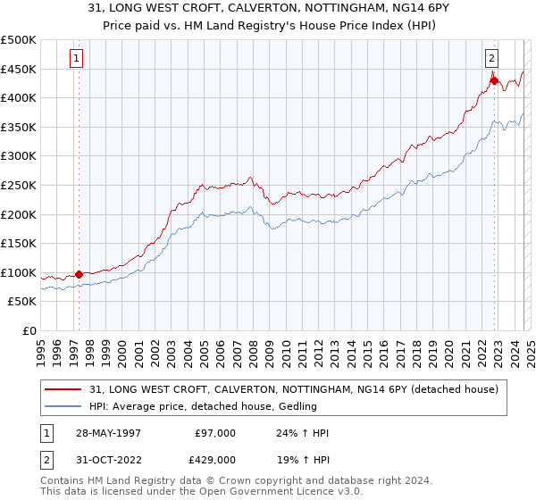 31, LONG WEST CROFT, CALVERTON, NOTTINGHAM, NG14 6PY: Price paid vs HM Land Registry's House Price Index