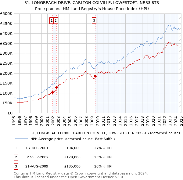 31, LONGBEACH DRIVE, CARLTON COLVILLE, LOWESTOFT, NR33 8TS: Price paid vs HM Land Registry's House Price Index