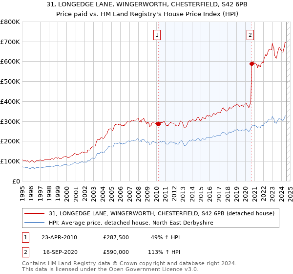 31, LONGEDGE LANE, WINGERWORTH, CHESTERFIELD, S42 6PB: Price paid vs HM Land Registry's House Price Index