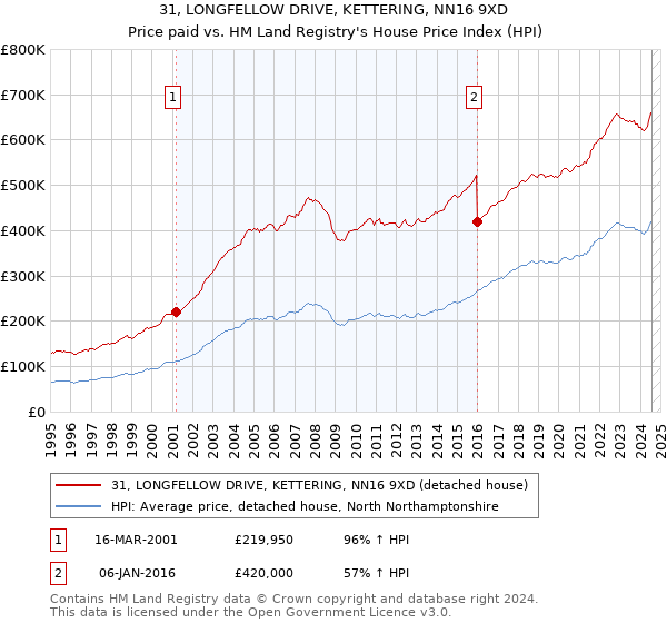 31, LONGFELLOW DRIVE, KETTERING, NN16 9XD: Price paid vs HM Land Registry's House Price Index