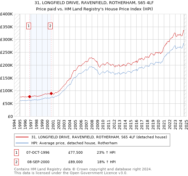 31, LONGFIELD DRIVE, RAVENFIELD, ROTHERHAM, S65 4LF: Price paid vs HM Land Registry's House Price Index