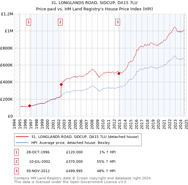 31, LONGLANDS ROAD, SIDCUP, DA15 7LU: Price paid vs HM Land Registry's House Price Index