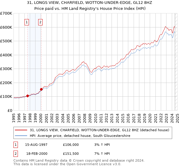 31, LONGS VIEW, CHARFIELD, WOTTON-UNDER-EDGE, GL12 8HZ: Price paid vs HM Land Registry's House Price Index