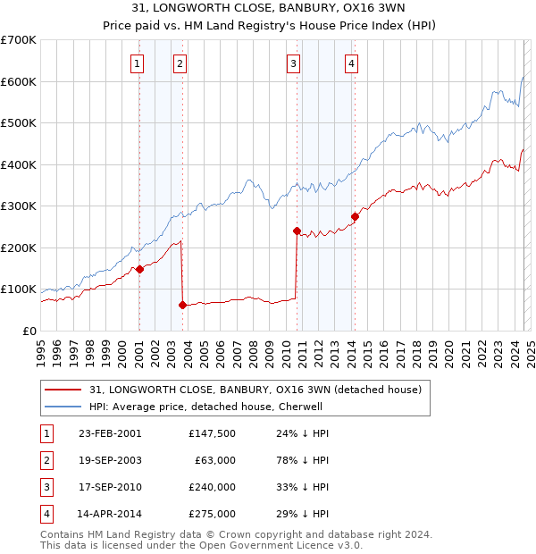 31, LONGWORTH CLOSE, BANBURY, OX16 3WN: Price paid vs HM Land Registry's House Price Index