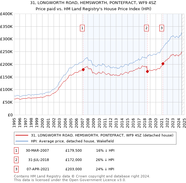 31, LONGWORTH ROAD, HEMSWORTH, PONTEFRACT, WF9 4SZ: Price paid vs HM Land Registry's House Price Index