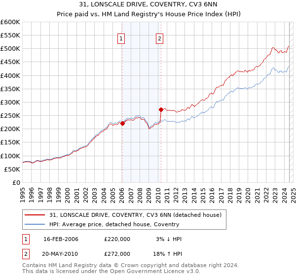 31, LONSCALE DRIVE, COVENTRY, CV3 6NN: Price paid vs HM Land Registry's House Price Index