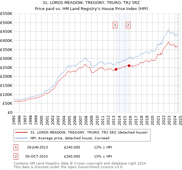 31, LORDS MEADOW, TREGONY, TRURO, TR2 5RZ: Price paid vs HM Land Registry's House Price Index