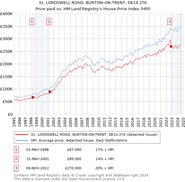 31, LORDSWELL ROAD, BURTON-ON-TRENT, DE14 2TA: Price paid vs HM Land Registry's House Price Index