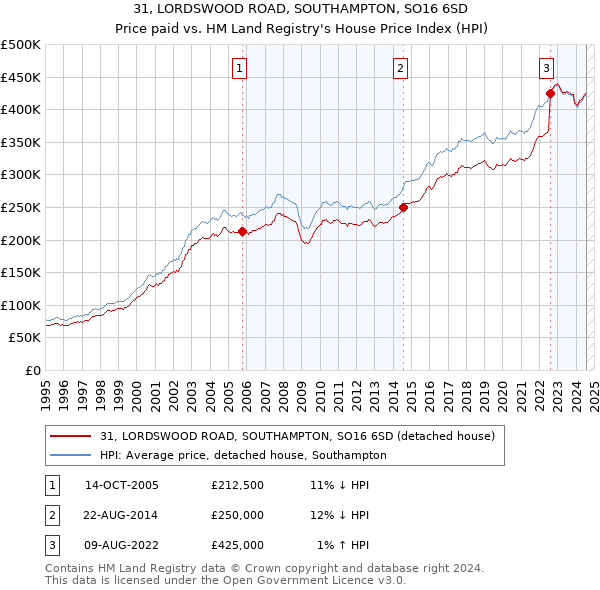 31, LORDSWOOD ROAD, SOUTHAMPTON, SO16 6SD: Price paid vs HM Land Registry's House Price Index