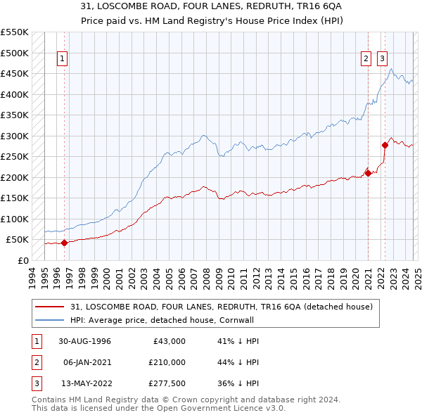 31, LOSCOMBE ROAD, FOUR LANES, REDRUTH, TR16 6QA: Price paid vs HM Land Registry's House Price Index