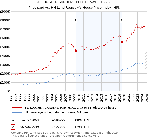 31, LOUGHER GARDENS, PORTHCAWL, CF36 3BJ: Price paid vs HM Land Registry's House Price Index