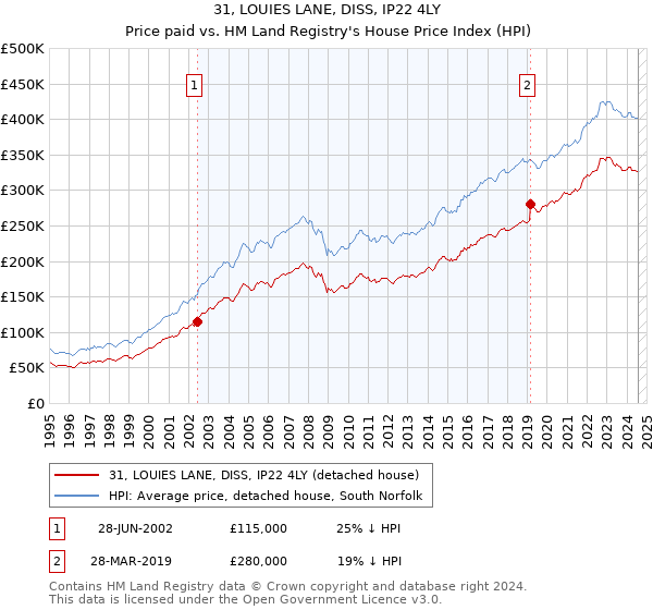 31, LOUIES LANE, DISS, IP22 4LY: Price paid vs HM Land Registry's House Price Index