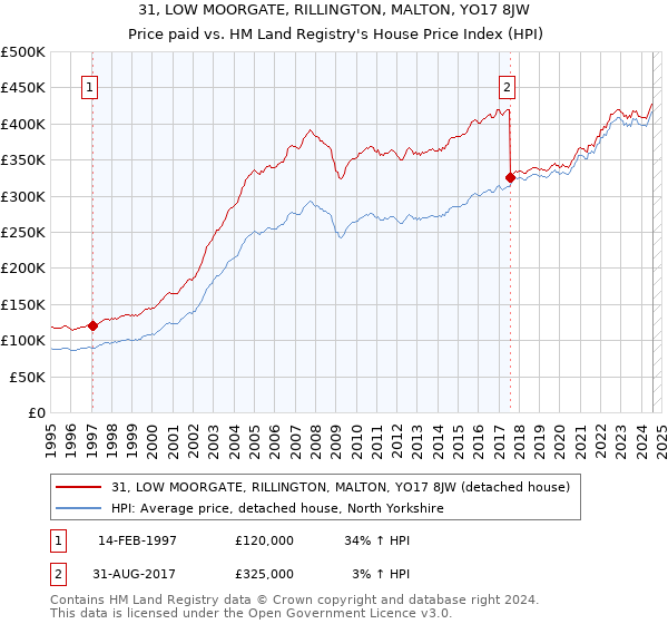 31, LOW MOORGATE, RILLINGTON, MALTON, YO17 8JW: Price paid vs HM Land Registry's House Price Index