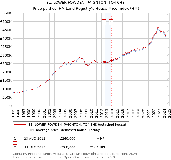 31, LOWER FOWDEN, PAIGNTON, TQ4 6HS: Price paid vs HM Land Registry's House Price Index