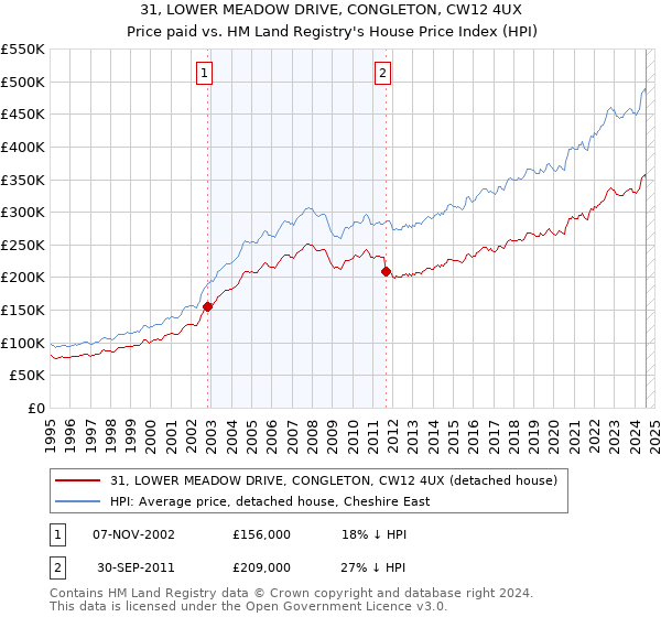 31, LOWER MEADOW DRIVE, CONGLETON, CW12 4UX: Price paid vs HM Land Registry's House Price Index