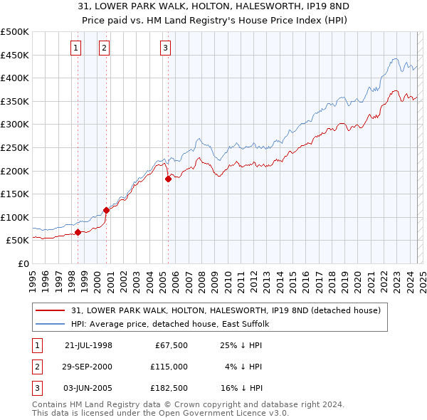 31, LOWER PARK WALK, HOLTON, HALESWORTH, IP19 8ND: Price paid vs HM Land Registry's House Price Index