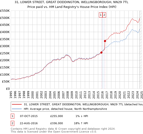 31, LOWER STREET, GREAT DODDINGTON, WELLINGBOROUGH, NN29 7TL: Price paid vs HM Land Registry's House Price Index